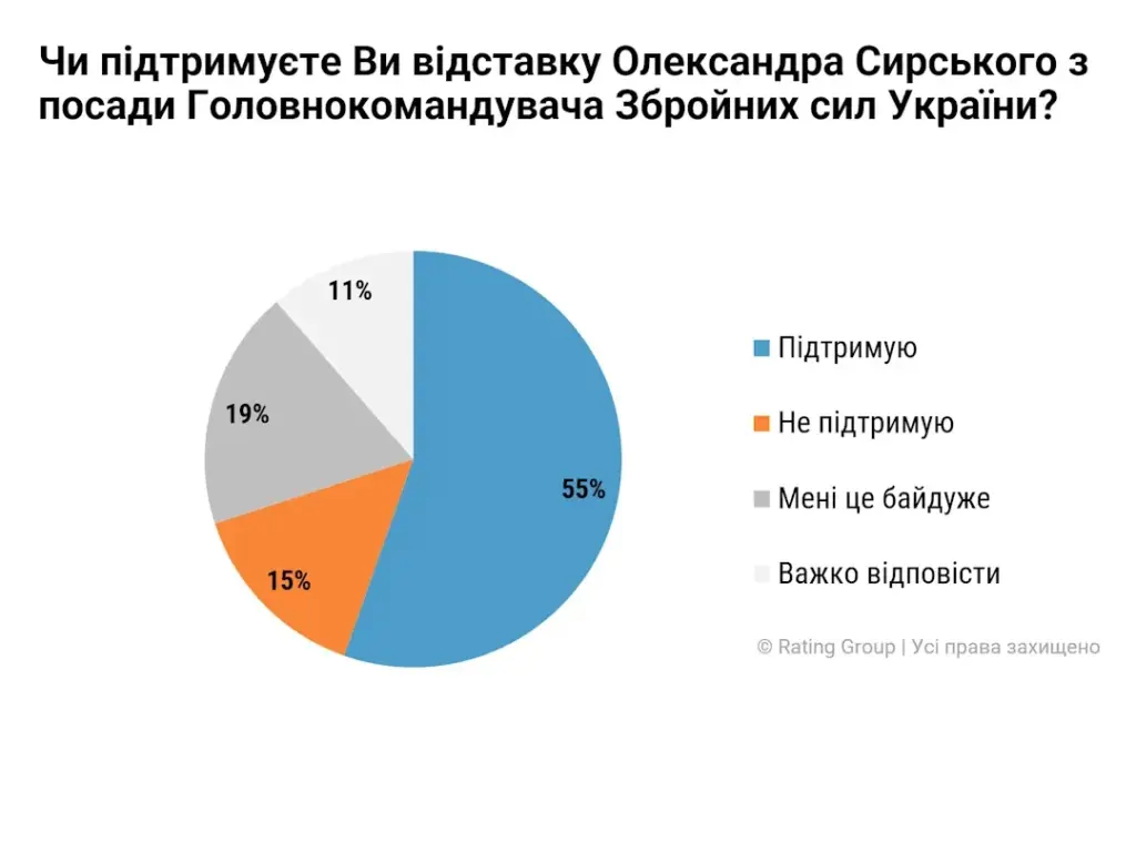 Опитування «Рейтингу»: більшість українців — за зміну головнокомандувача ЗСУ, Федорова — проти